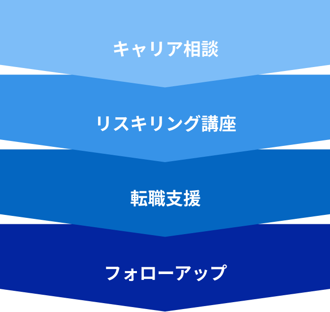 キャリア相談、リスキリング講座、転職支援、フォローアップ