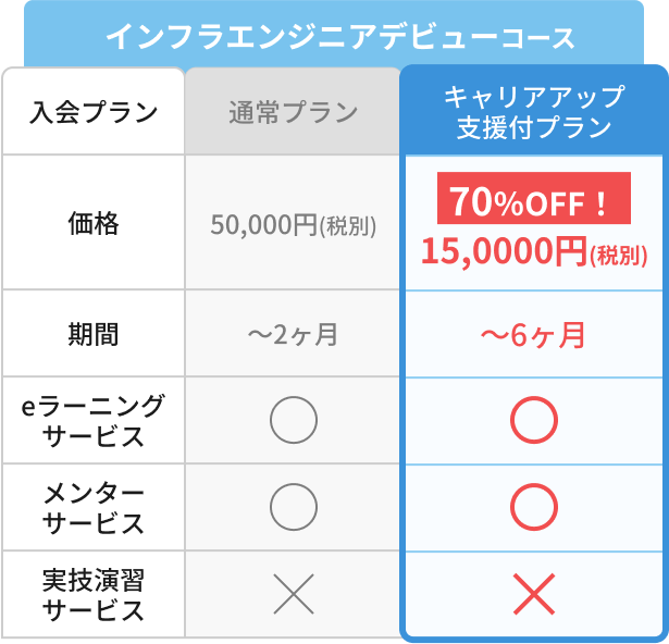 キャリアアップ支援プラン70%OFF！150000円（税別）期間2ヶ月