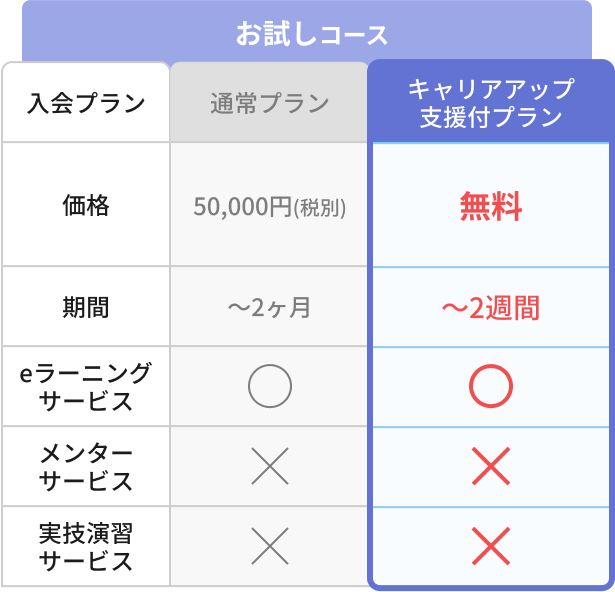 キャリアアップ支援プラン無料！期間2週間